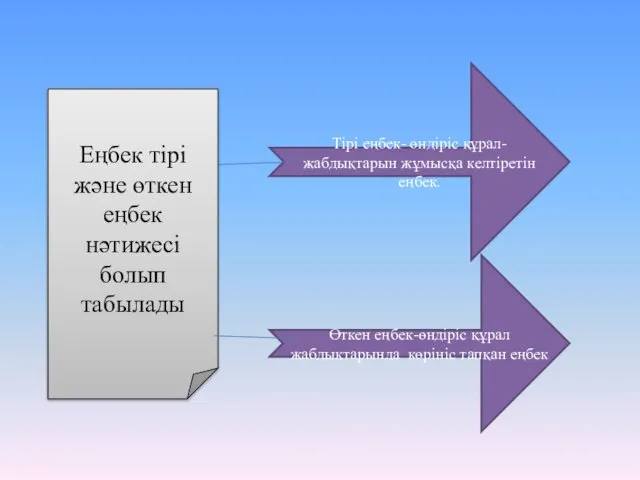 Тірі еңбек- өндіріс құрал-жабдықтарын жұмысқа келтіретін еңбек. Өткен еңбек-өндіріс құрал