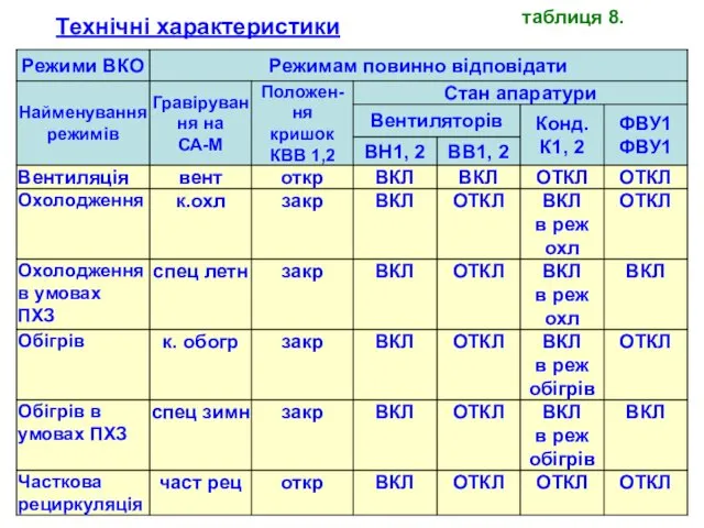 таблиця 8. Технічні характеристики