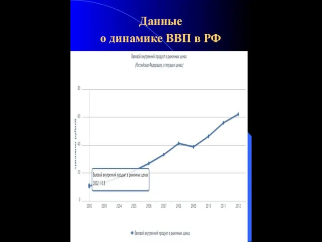 Данные о динамике ВВП в РФ