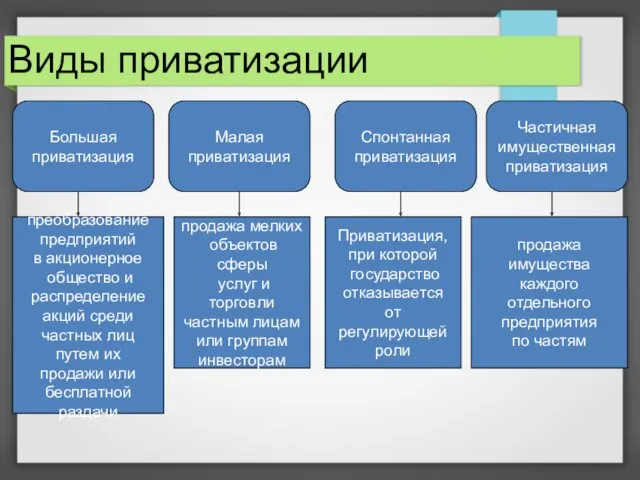 Виды приватизации