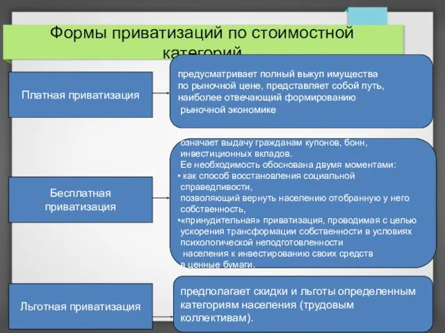 Формы приватизаций по стоимостной категорий