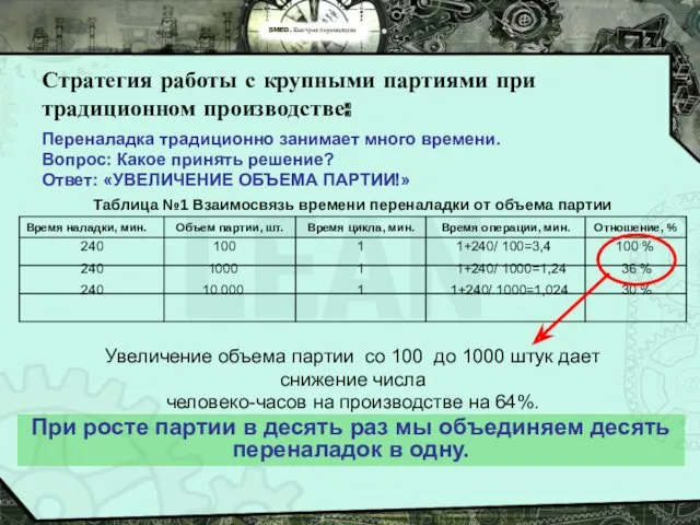 Переналадка традиционно занимает много времени. Вопрос: Какое принять решение? Ответ: