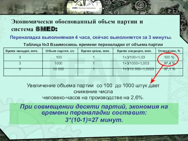 SMED. Быстрая переналадка Экономически обоснованный объем партии и система SMED: