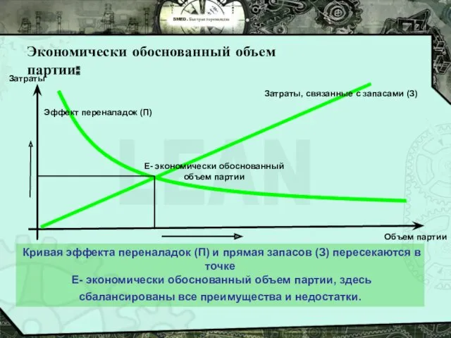 Объем партии Затраты, связанные с запасами (З) Е- экономически обоснованный