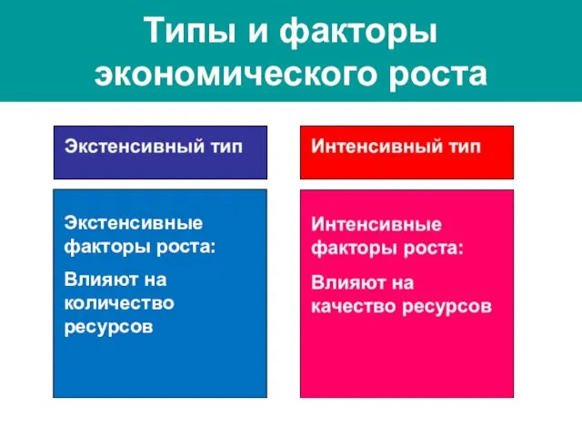 Типы и факторы экономического роста