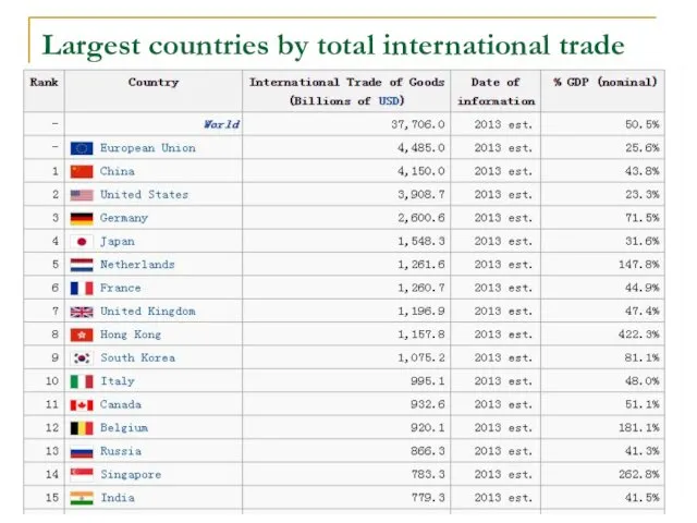 Largest countries by total international trade