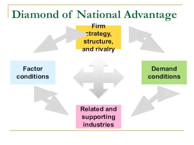 Diamond of National Advantage Firm strategy, structure, and rivalry Demand