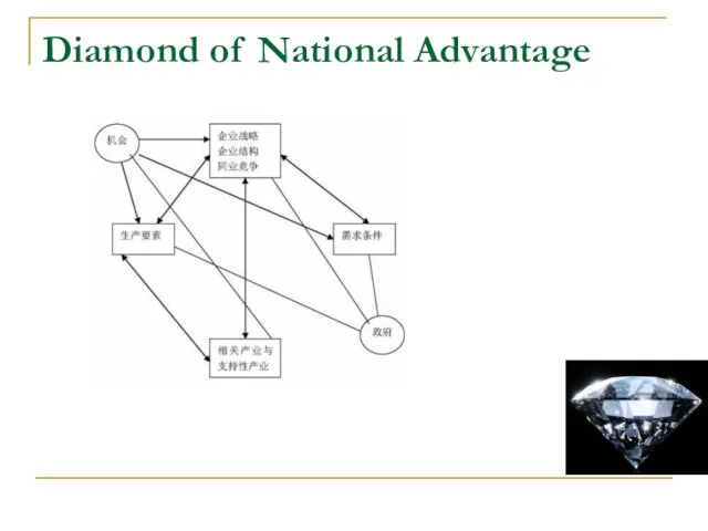 Diamond of National Advantage