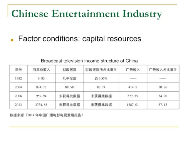 Chinese Entertainment Industry Factor conditions: capital resources Broadcast television income structure of China