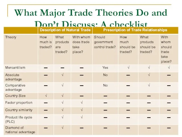 What Major Trade Theories Do and Don’t Discuss: A checklist