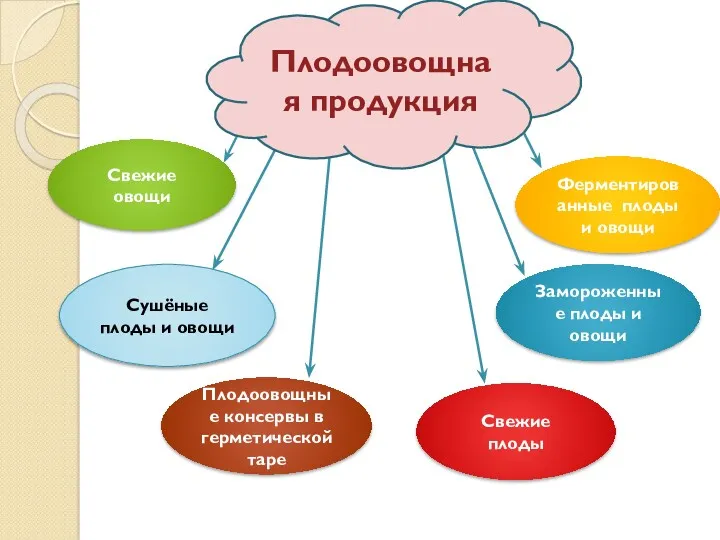 Свежие овощи Свежие плоды Ферментированные плоды и овощи Плодоовощные консервы