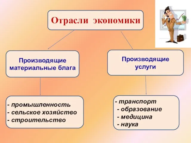 Отрасли экономики Производящие материальные блага Производящие услуги промышленность сельское хозяйство