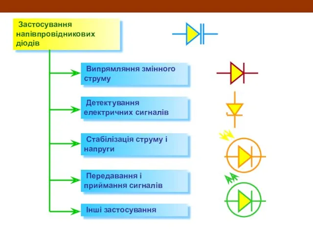 Застосування напівпровідникових діодів Випрямляння змінного струму Детектування електричних сигналів Стабілізація