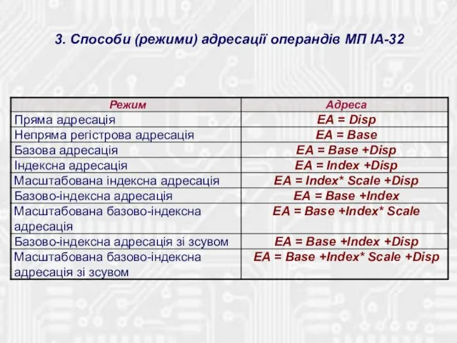 3. Способи (режими) адресації операндів МП IA-32