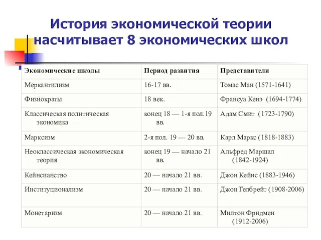 История экономической теории насчитывает 8 экономических школ