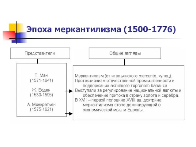 Эпоха меркантилизма (1500-1776)