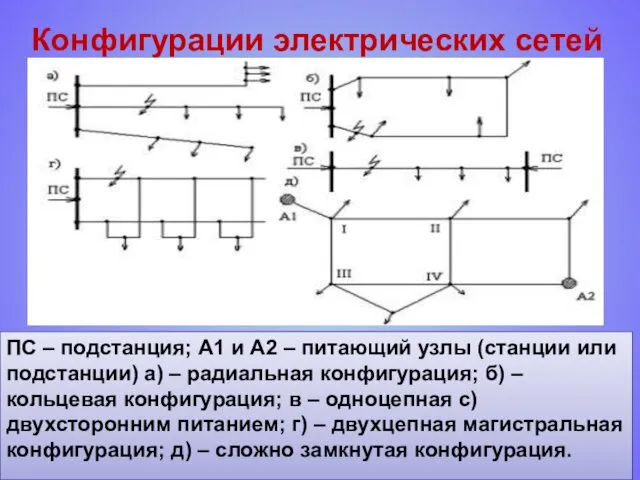 Конфигурации электрических сетей ПС – подстанция; А1 и А2 – питающий узлы (станции