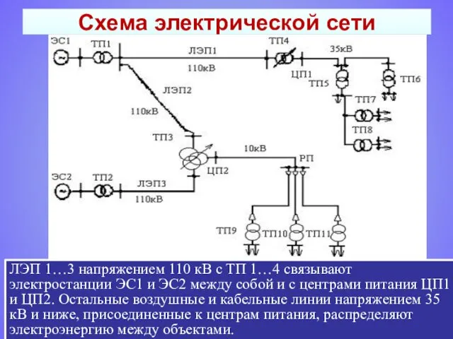 ЛЭП 1…3 напряжением 110 кВ с ТП 1…4 связывают электростанции ЭС1 и ЭС2