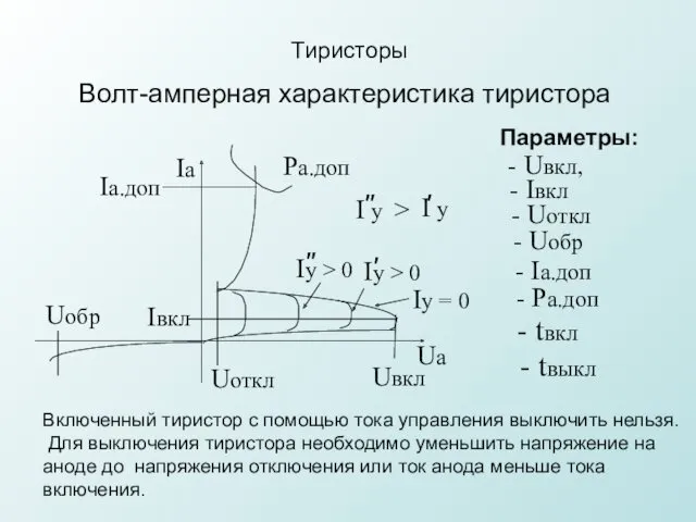 Тиристоры Волт-амперная характеристика тиристора Ia Ua Uвкл Iу = 0