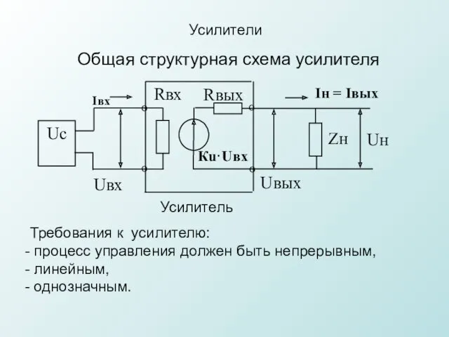 Усилители Общая структурная схема усилителя Требования к усилителю: процесс управления