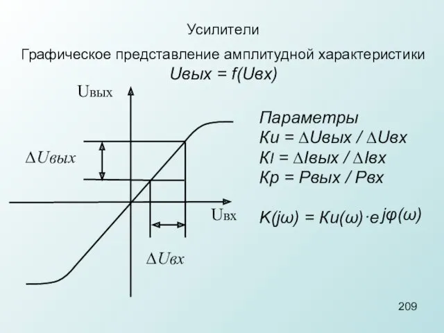 Усилители ∆Uвх ∆Uвых Uвх Параметры Кu = ∆Uвых / ∆Uвх