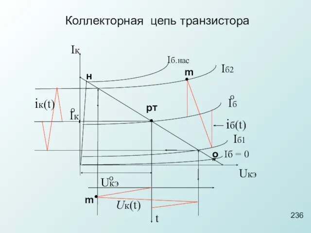 н о о Коллекторная цепь транзистора Iк Uкэ Iб =