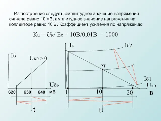 Из построения следует: амплитудное значение напряжения сигнала равно 10 мВ,