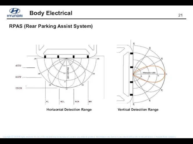 RPAS (Rear Parking Assist System) Horizontal Detection Range Vertical Detection Range