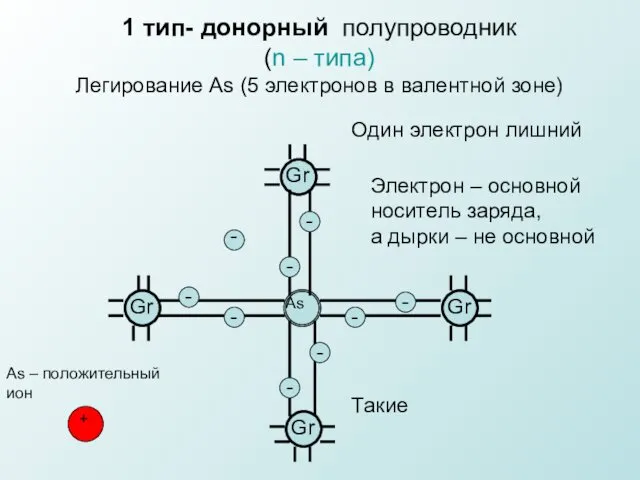 1 тип- донорный полупроводник (n – типа) Легирование As (5