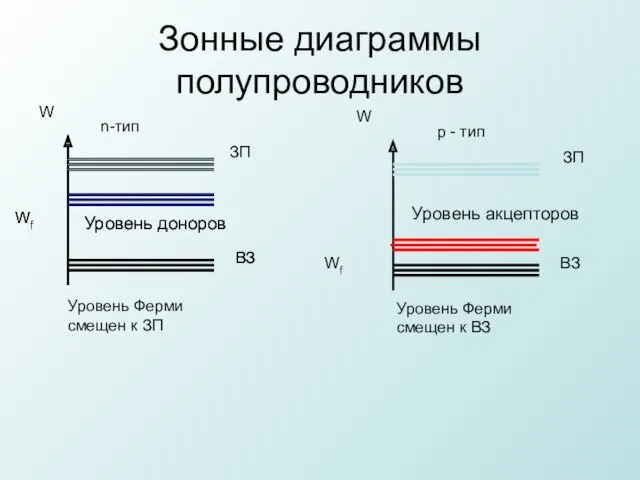 Зонные диаграммы полупроводников ЗП Wf Wf Wf Уровень Ферми смещен к ВЗ