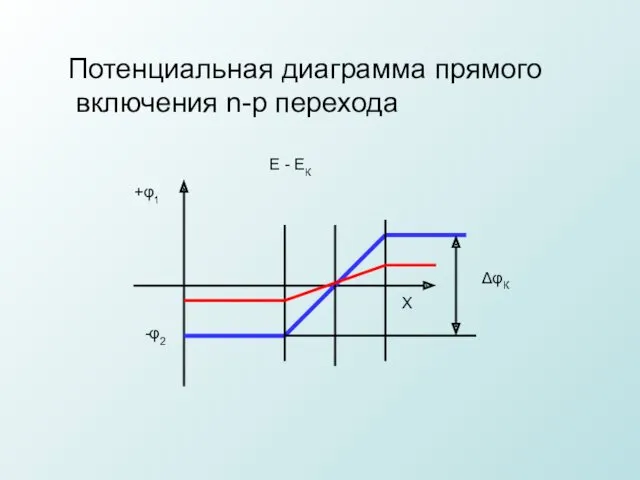 Потенциальная диаграмма прямого включения n-p перехода Е - ЕК