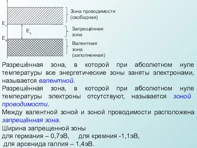 Ширина запрещенной зоны для германия – 0,7эВ, для кремния -1,1эВ,