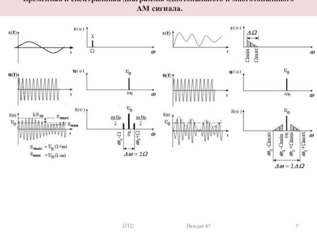 ОТС Лекция #7 Временная и спектральная диаграммы однотонального и многотонального