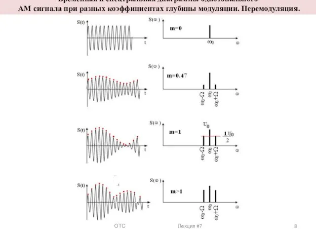 ОТС Лекция #7 Временная и спектральная диаграммы однотонального АМ сигнала при разных коэффициентах глубины модуляции. Перемодуляция.