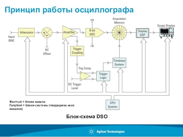 Принцип работы осциллографа Блок-схема DSO Желтый = блоки канала Голубой = блоки системы (поддержка всех каналов)