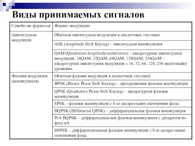 Виды принимаемых сигналов