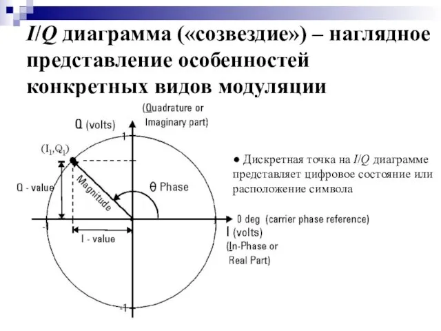 I/Q диаграмма («созвездие») – наглядное представление особенностей конкретных видов модуляции