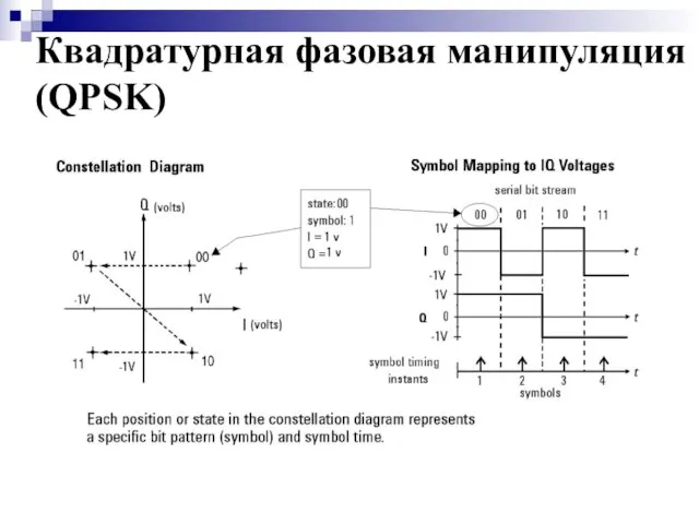 Квадратурная фазовая манипуляция (QPSK)