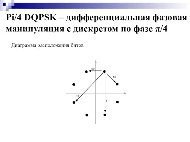 Pi/4 DQPSK – дифференциальная фазовая манипуляция с дискретом по фазе π/4 Диаграмма расположения битов