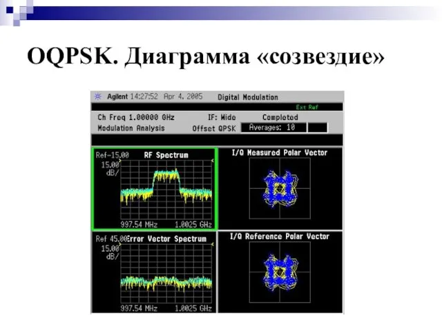 OQPSK. Диаграмма «созвездие»