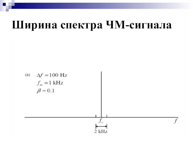 Ширина спектра ЧМ-сигнала