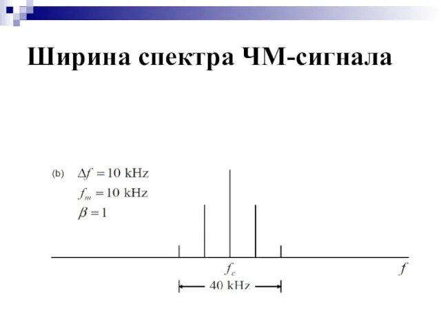 Ширина спектра ЧМ-сигнала