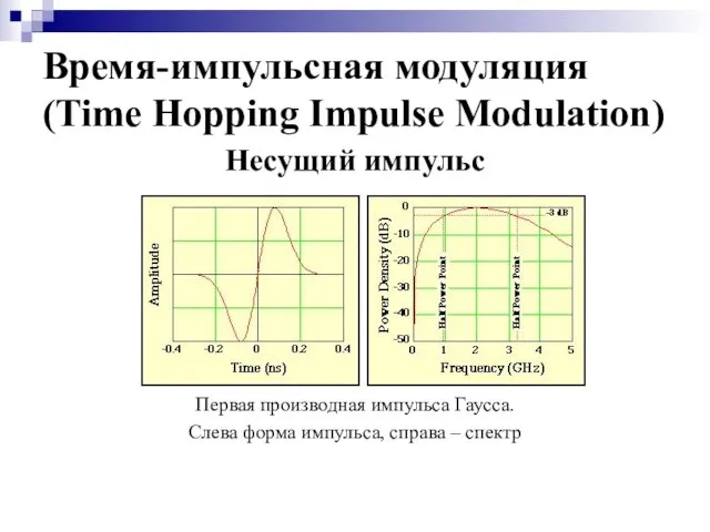 Несущий импульс Первая производная импульса Гаусса. Слева форма импульса, справа