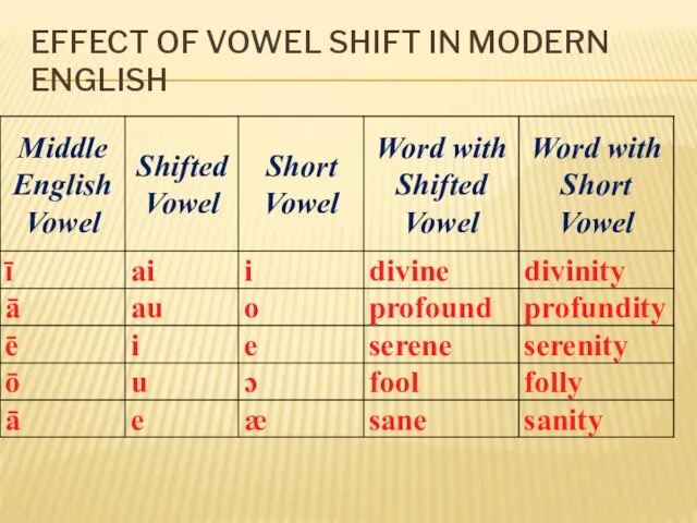 EFFECT OF VOWEL SHIFT IN MODERN ENGLISH