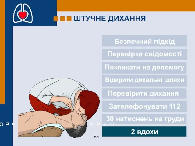 ШТУЧНЕ ДИХАННЯ Безпечний підхід Перевірка свідомості Покликати на допомогу Відкрити