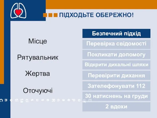 ПІДХОДЬТЕ ОБЕРЕЖНО! Місце Рятувальник Жертва Оточуючі Безпечний підхід Перевірка свідомості