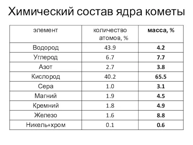 Химический состав ядра кометы