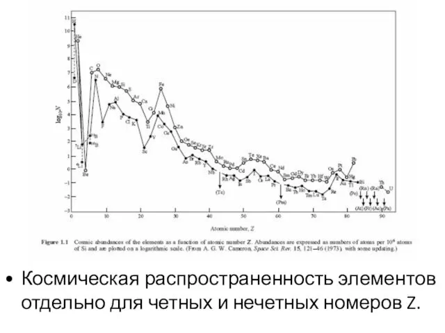 Космическая распространенность элементов отдельно для четных и нечетных номеров Z.