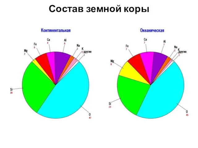 Состав земной коры