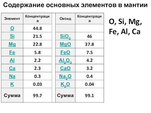 Содержание основных элементов в мантии O, Si, Mg, Fe, Al, Ca